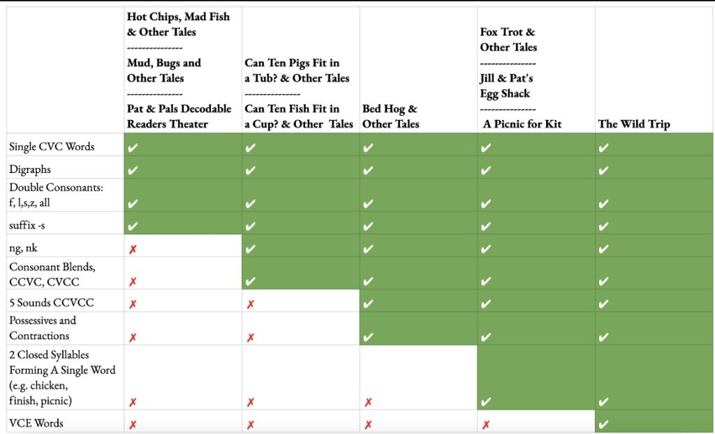 Scope & Sequence Chart